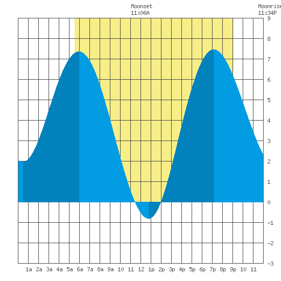 Tide chart for Montesano on 2025/07/15