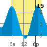 Tide chart for Montesano, Washington on 2025/07/15