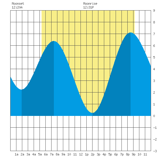 Tide chart for Montesano on 2025/07/01