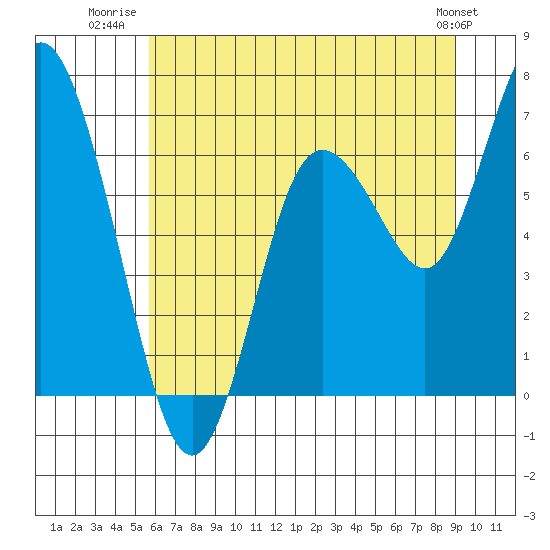 Tide chart for Montesano on 2025/07/22
