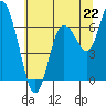 Tide chart for Montesano, Washington on 2025/07/22