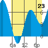 Tide chart for Montesano, Washington on 2025/07/23