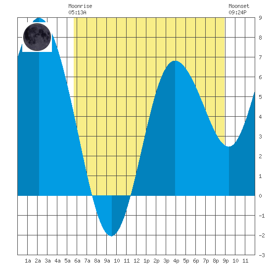 Tide chart for Montesano on 2025/07/24