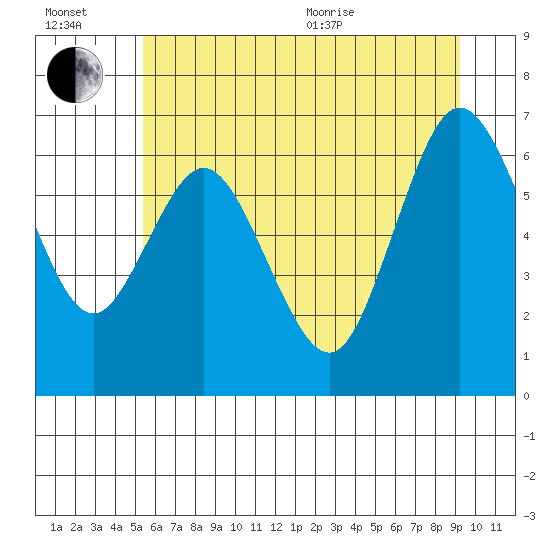 Tide chart for Montesano on 2025/07/02