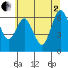 Tide chart for Montesano, Washington on 2025/07/2
