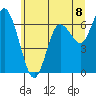 Tide chart for Montesano, Washington on 2025/07/8