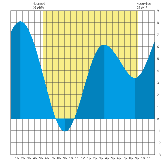 Tide chart for Montesano on 2025/07/09