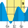 Tide chart for Montesano, Washington on 2025/07/9