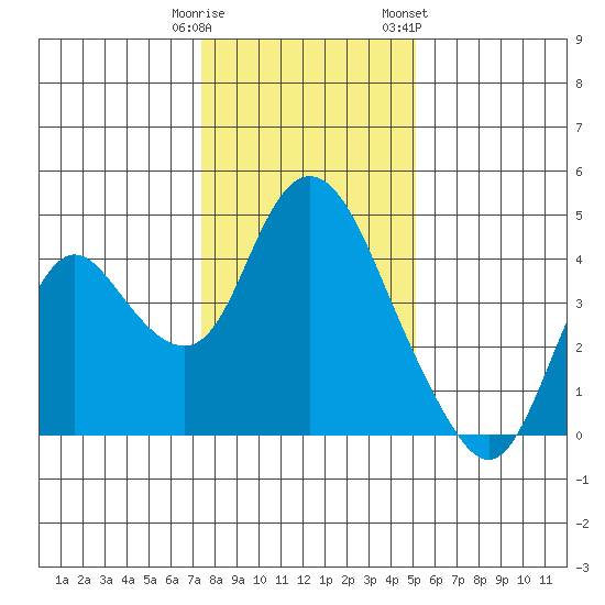 Tide Chart for 2021/01/11