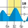 Tide chart for Montezuma Slough Bridge, Suisun Bay, California on 2021/02/10