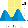 Tide chart for Montezuma Slough Bridge, Suisun Bay, California on 2021/02/13