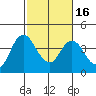 Tide chart for Montezuma Slough Bridge, Suisun Bay, California on 2021/02/16