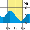 Tide chart for Montezuma Slough Bridge, Suisun Bay, California on 2021/02/20