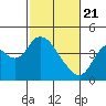 Tide chart for Montezuma Slough Bridge, Suisun Bay, California on 2021/02/21