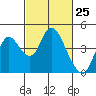 Tide chart for Montezuma Slough Bridge, Suisun Bay, California on 2021/02/25