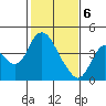 Tide chart for Montezuma Slough Bridge, Suisun Bay, California on 2021/02/6