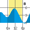 Tide chart for Montezuma Slough Bridge, Suisun Bay, California on 2021/02/8