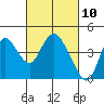 Tide chart for Montezuma Slough Bridge, Suisun Bay, California on 2021/03/10