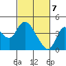 Tide chart for Montezuma Slough Bridge, Suisun Bay, California on 2021/03/7