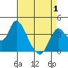 Tide chart for Montezuma Slough Bridge, Suisun Bay, California on 2021/05/1