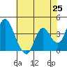 Tide chart for Montezuma Slough Bridge, Suisun Bay, California on 2021/05/25