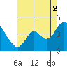 Tide chart for Montezuma Slough Bridge, Suisun Bay, California on 2021/08/2
