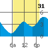 Tide chart for Montezuma Slough Bridge, Suisun Bay, California on 2021/08/31