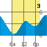 Tide chart for Montezuma Slough Bridge, Suisun Bay, California on 2021/08/3