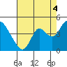 Tide chart for Montezuma Slough Bridge, Suisun Bay, California on 2021/08/4