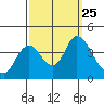Tide chart for Montezuma Slough Bridge, Suisun Bay, California on 2021/09/25