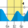 Tide chart for Montezuma Slough Bridge, Suisun Bay, California on 2021/09/4
