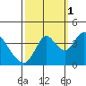 Tide chart for Montezuma Slough Bridge, Suisun Bay, California on 2021/10/1