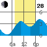 Tide chart for Montezuma Slough Bridge, Suisun Bay, California on 2021/10/28