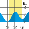 Tide chart for Montezuma Slough Bridge, Suisun Bay, California on 2021/10/31