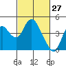 Tide chart for Montezuma Slough Bridge, Suisun Bay, California on 2022/02/27
