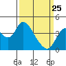 Tide chart for Montezuma Slough Bridge, Suisun Bay, California on 2022/03/25