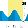 Tide chart for Montezuma Slough Bridge, Suisun Bay, California on 2022/03/28