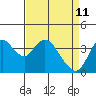Tide chart for Montezuma Slough Bridge, Suisun Bay, California on 2022/04/11