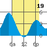 Tide chart for Montezuma Slough Bridge, Suisun Bay, California on 2022/04/19