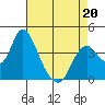 Tide chart for Montezuma Slough Bridge, Suisun Bay, California on 2022/04/20