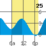 Tide chart for Montezuma Slough Bridge, Suisun Bay, California on 2022/04/25