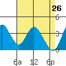 Tide chart for Montezuma Slough Bridge, Suisun Bay, California on 2022/04/26