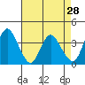 Tide chart for Montezuma Slough Bridge, Suisun Bay, California on 2022/04/28