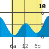 Tide chart for Montezuma Slough Bridge, Suisun Bay, California on 2022/06/10