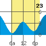 Tide chart for Montezuma Slough Bridge, Suisun Bay, California on 2022/06/23