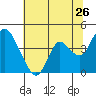 Tide chart for Montezuma Slough Bridge, Suisun Bay, California on 2022/06/26