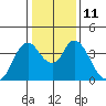 Tide chart for Montezuma Slough Bridge, Suisun Bay, California on 2023/01/11
