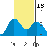 Tide chart for Montezuma Slough Bridge, Suisun Bay, California on 2023/01/13