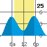Tide chart for Montezuma Slough Bridge, Suisun Bay, California on 2023/01/25