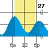Tide chart for Montezuma Slough Bridge, Suisun Bay, California on 2023/01/27